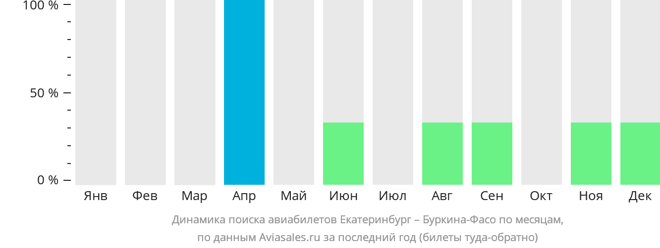 Динамика поиска авиабилетов из Екатеринбурга в Буркина-Фасо по месяцам