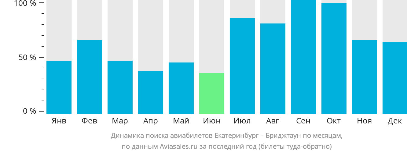 Динамика поиска авиабилетов из Екатеринбурга в Бриджтаун по месяцам