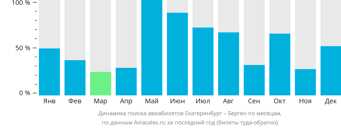 Динамика поиска авиабилетов из Екатеринбурга в Берген по месяцам