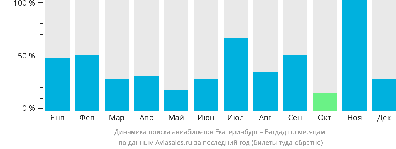 Динамика поиска авиабилетов из Екатеринбурга в Багдад по месяцам