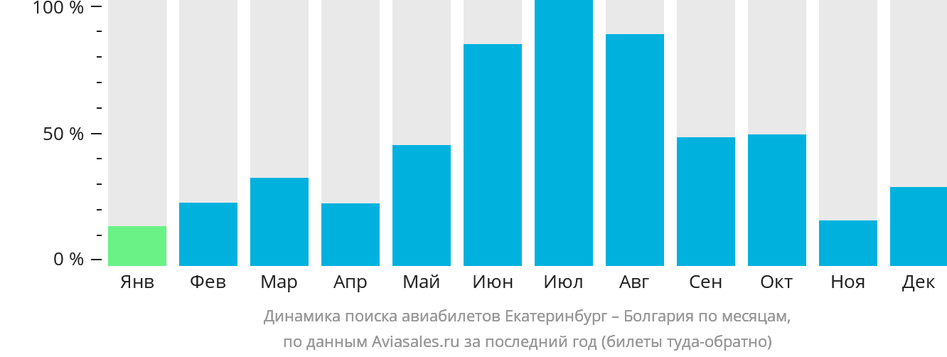 Динамика поиска авиабилетов из Екатеринбурга в Болгарию по месяцам