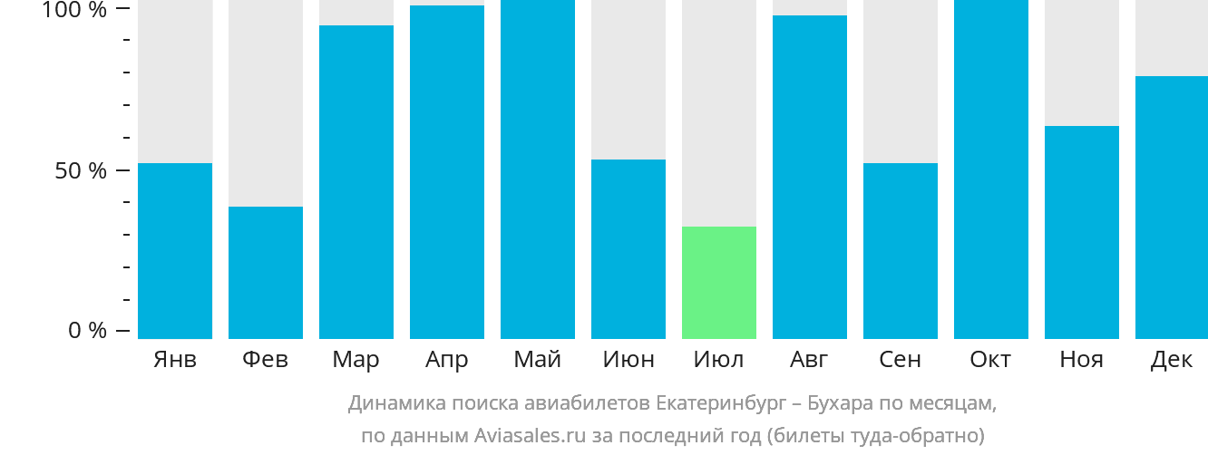 Динамика поиска авиабилетов из Екатеринбурга в Бухару по месяцам