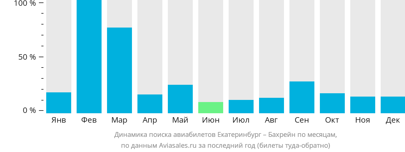 Динамика поиска авиабилетов из Екатеринбурга в Бахрейн по месяцам