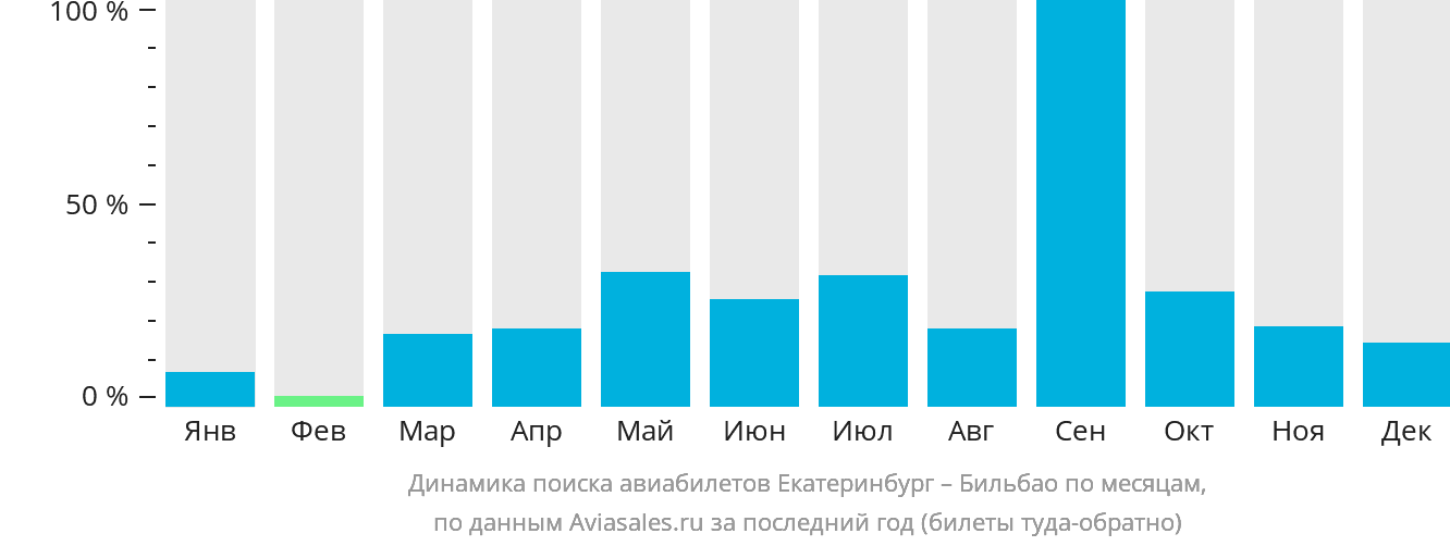 Динамика поиска авиабилетов из Екатеринбурга в Бильбао по месяцам