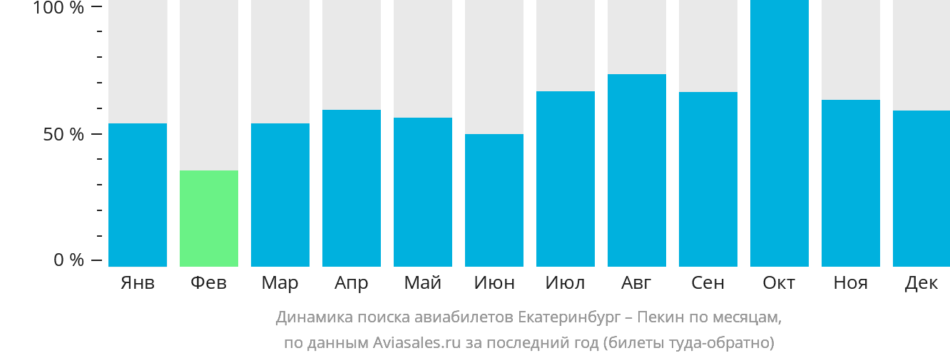 Динамика поиска авиабилетов из Екатеринбурга в Пекин по месяцам