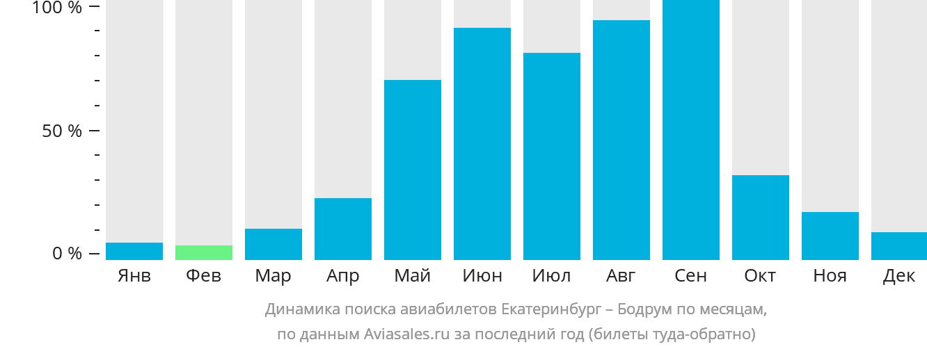 Динамика поиска авиабилетов из Екатеринбурга в Бодрум по месяцам