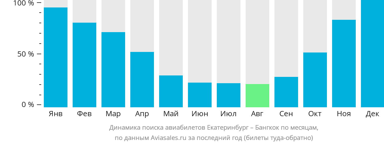 Динамика поиска авиабилетов из Екатеринбурга в Бангкок по месяцам