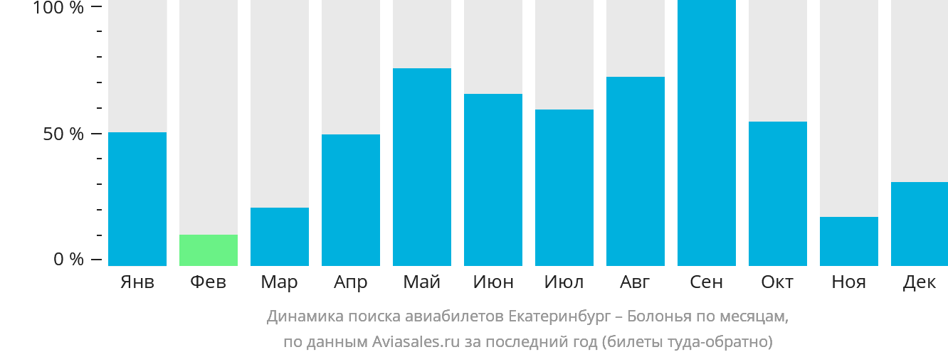 Динамика поиска авиабилетов из Екатеринбурга в Болонью по месяцам