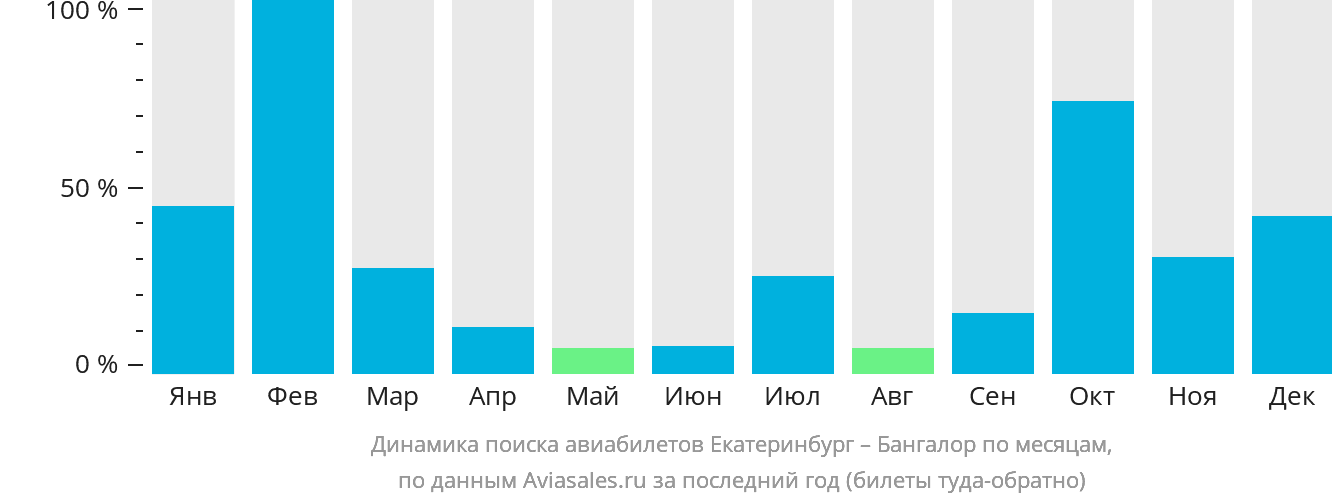 Динамика поиска авиабилетов из Екатеринбурга в Бангалор по месяцам