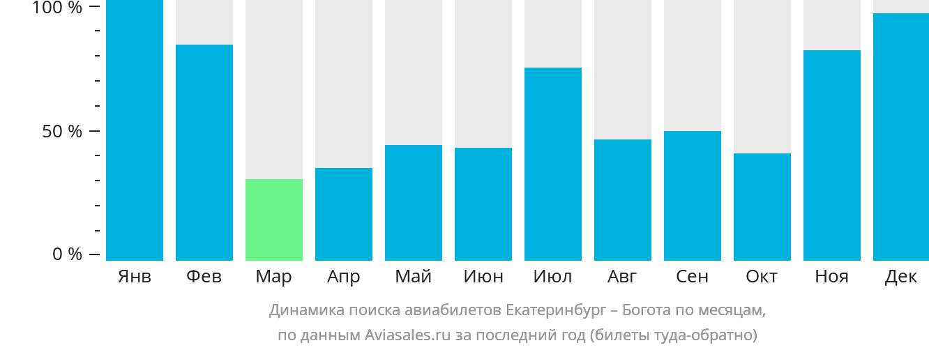 Динамика поиска авиабилетов из Екатеринбурга в Боготу по месяцам