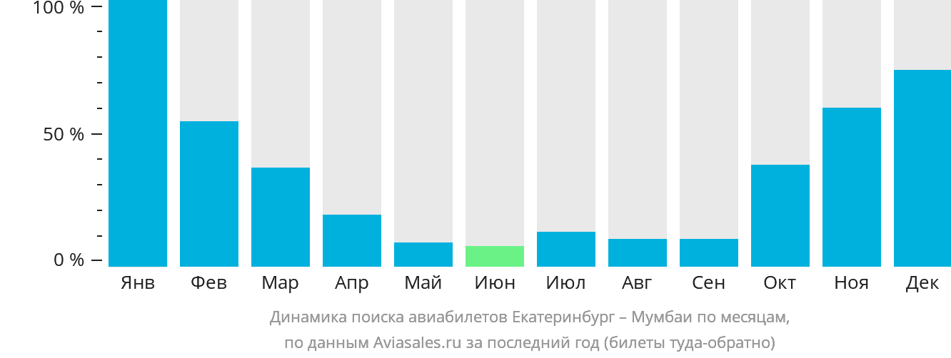 Динамика поиска авиабилетов из Екатеринбурга в Мумбаи по месяцам
