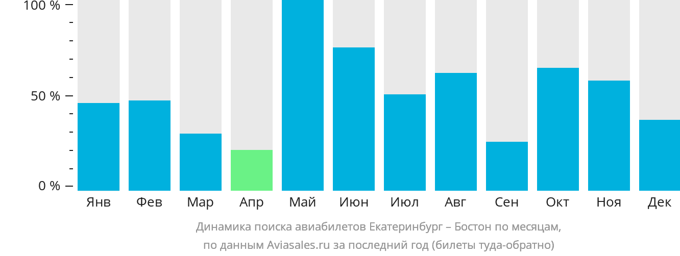 Динамика поиска авиабилетов из Екатеринбурга в Бостон по месяцам