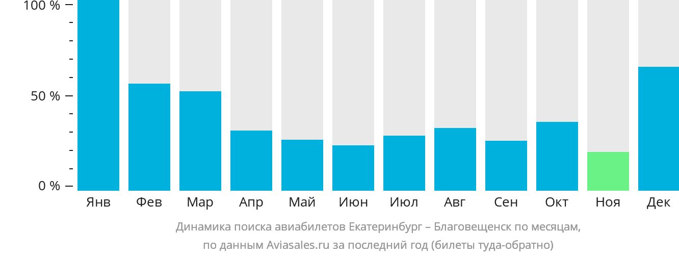 Динамика поиска авиабилетов из Екатеринбурга в Благовещенск по месяцам
