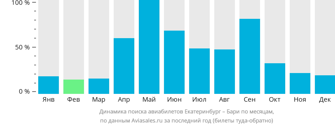Динамика поиска авиабилетов из Екатеринбурга в Бари по месяцам