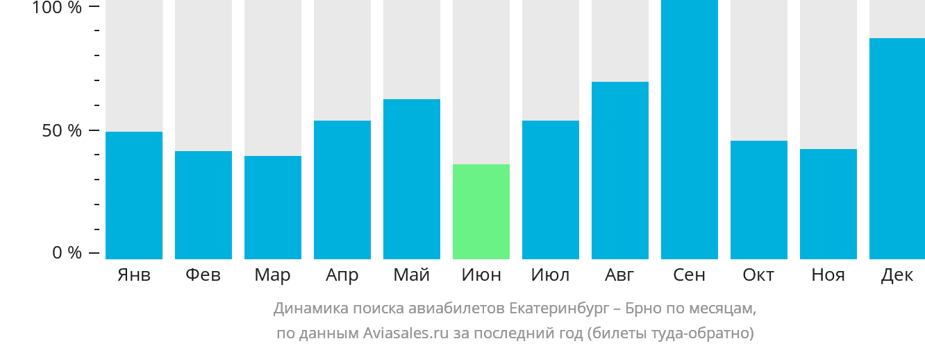 Динамика поиска авиабилетов из Екатеринбурга в Брно по месяцам