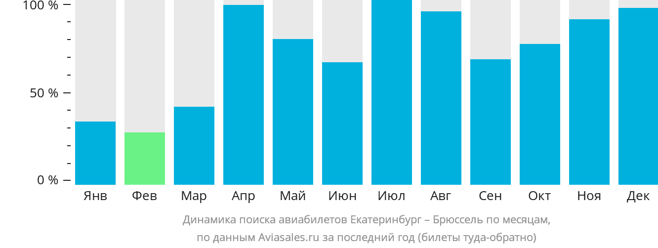 Динамика поиска авиабилетов из Екатеринбурга в Брюссель по месяцам