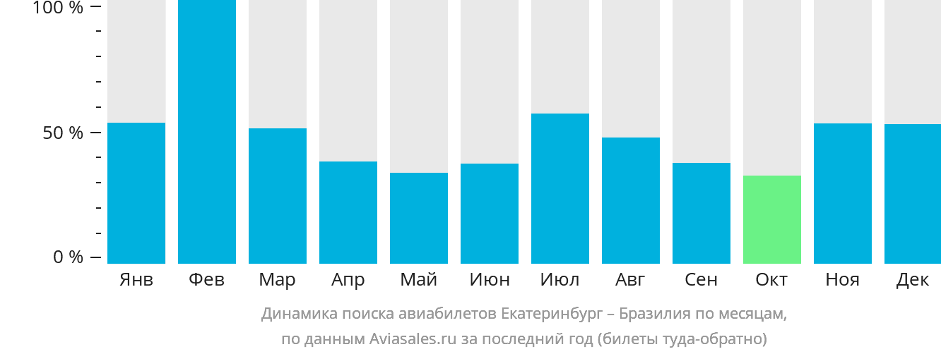 Динамика поиска авиабилетов из Екатеринбурга в Бразилию по месяцам
