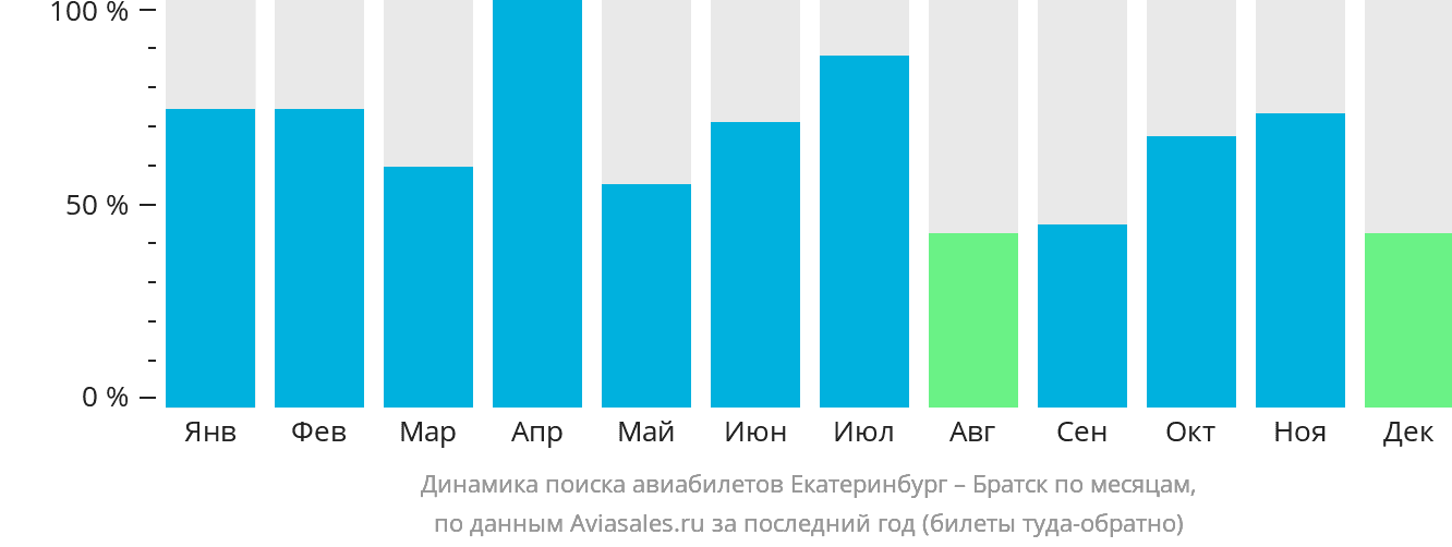 Динамика поиска авиабилетов из Екатеринбурга в Братск по месяцам