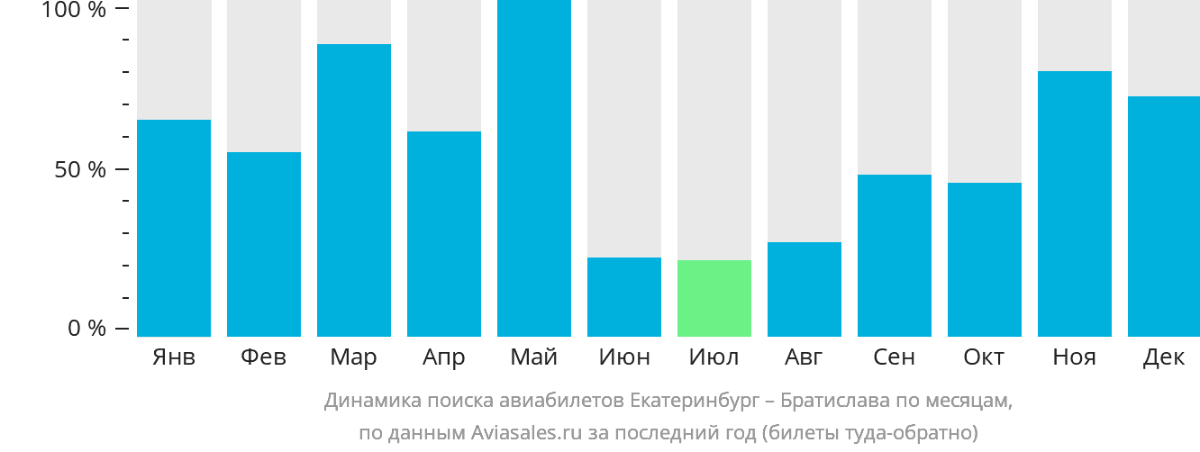 Динамика поиска авиабилетов из Екатеринбурга в Братиславу по месяцам