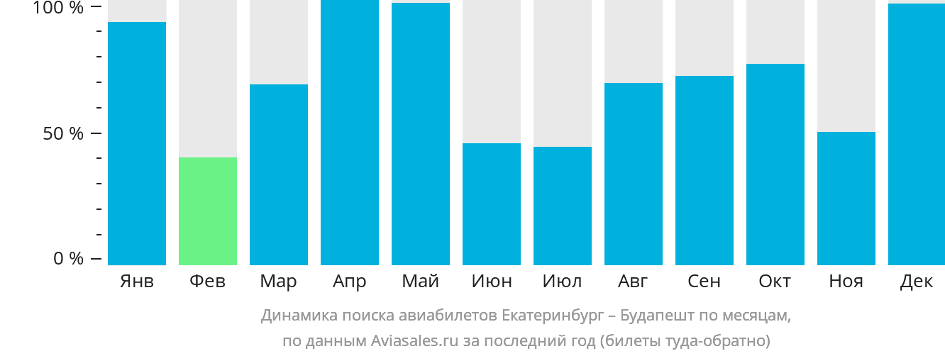 Динамика поиска авиабилетов из Екатеринбурга в Будапешт по месяцам