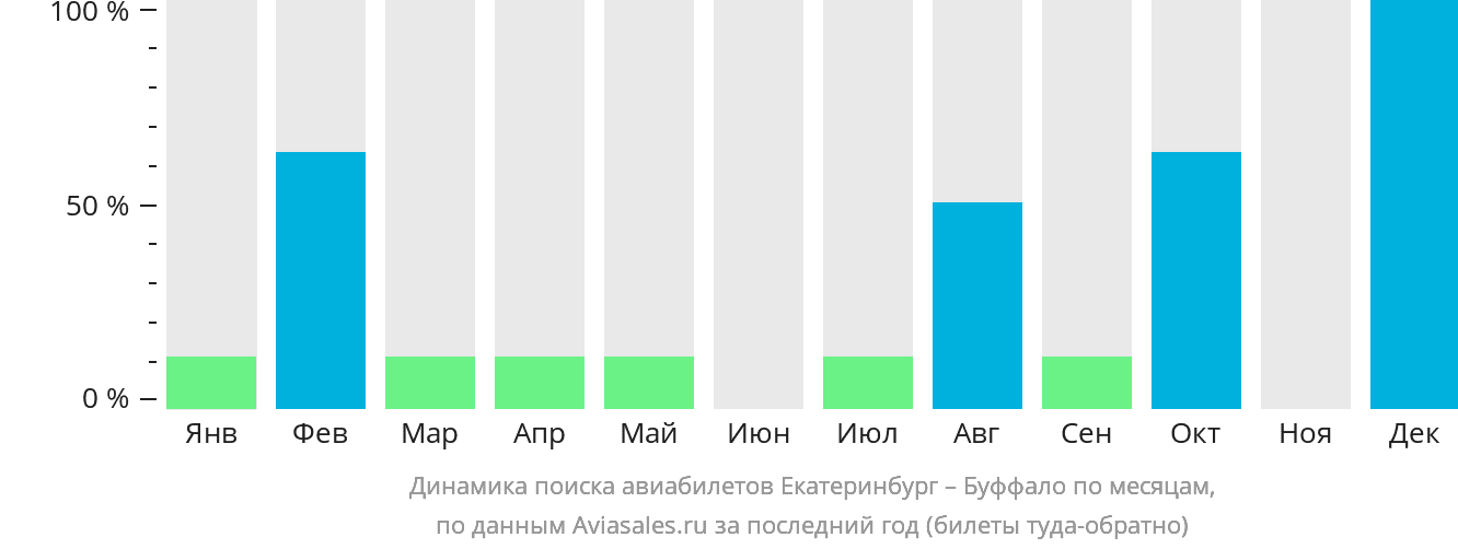 Динамика поиска авиабилетов из Екатеринбурга в Буффало по месяцам
