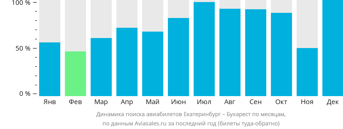 Динамика поиска авиабилетов из Екатеринбурга в Бухарест по месяцам