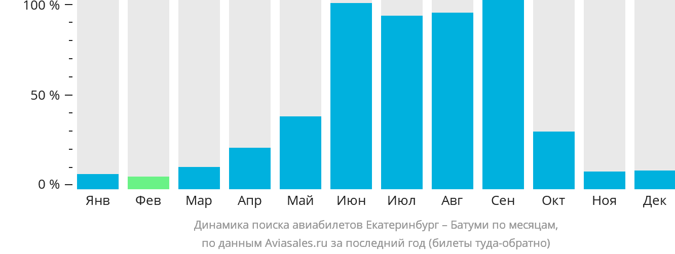 Динамика поиска авиабилетов из Екатеринбурга в Батуми по месяцам