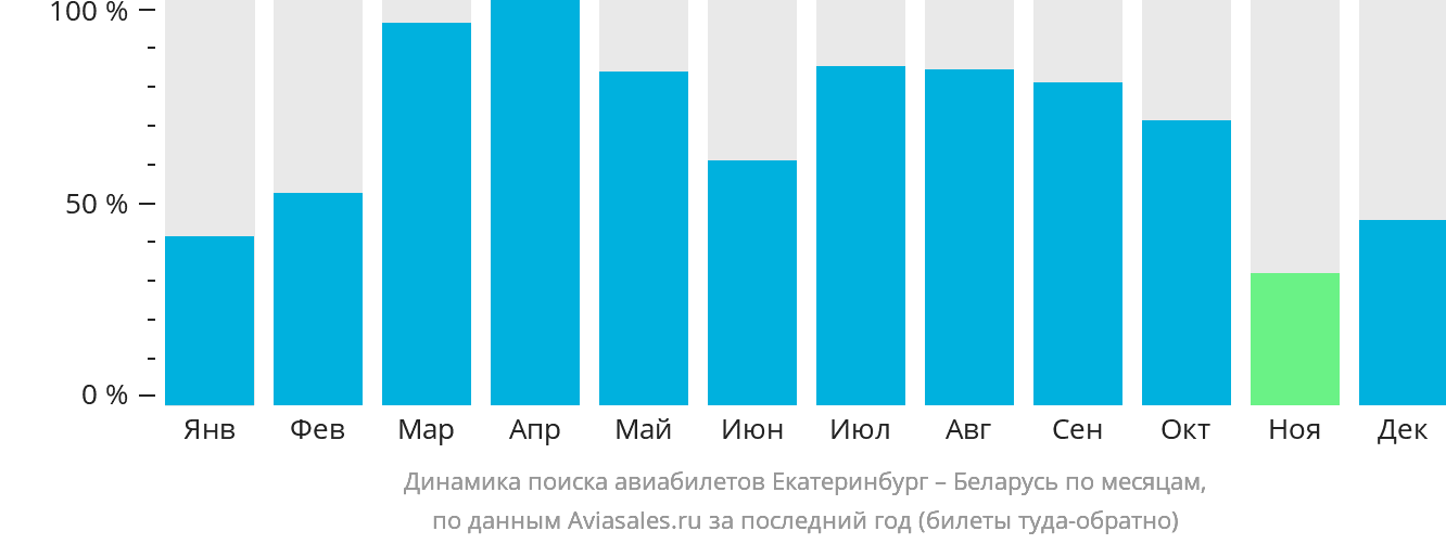 Динамика поиска авиабилетов из Екатеринбурга в Беларусь по месяцам
