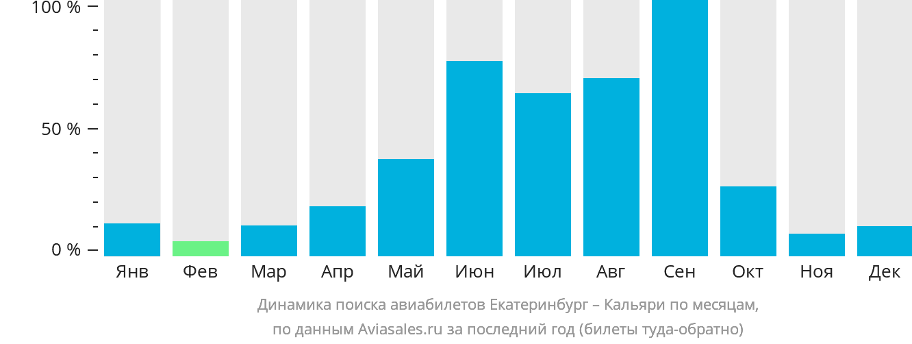 Динамика поиска авиабилетов из Екатеринбурга в Кальяри по месяцам