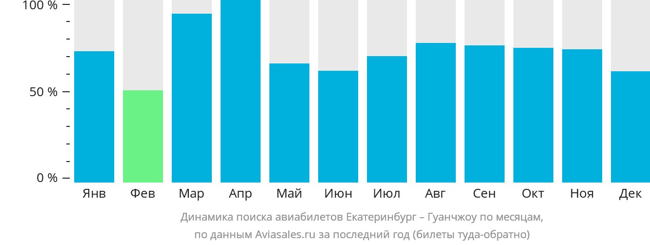 Динамика поиска авиабилетов из Екатеринбурга в Гуанчжоу по месяцам