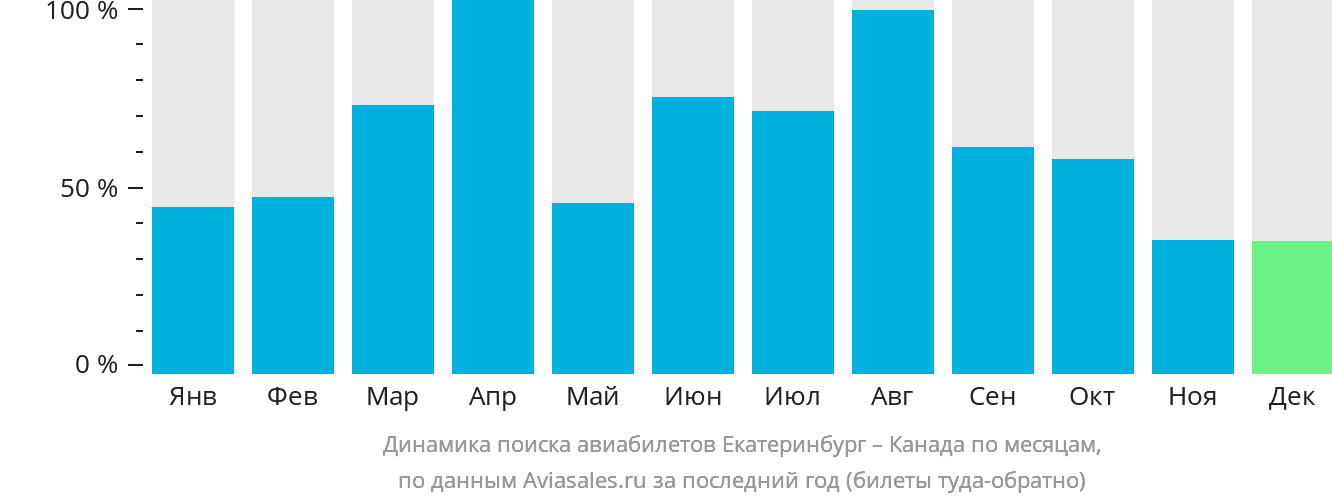 Динамика поиска авиабилетов из Екатеринбурга в Канаду по месяцам