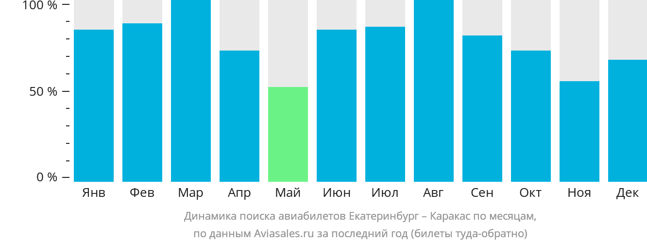 Динамика поиска авиабилетов из Екатеринбурга в Каракас по месяцам