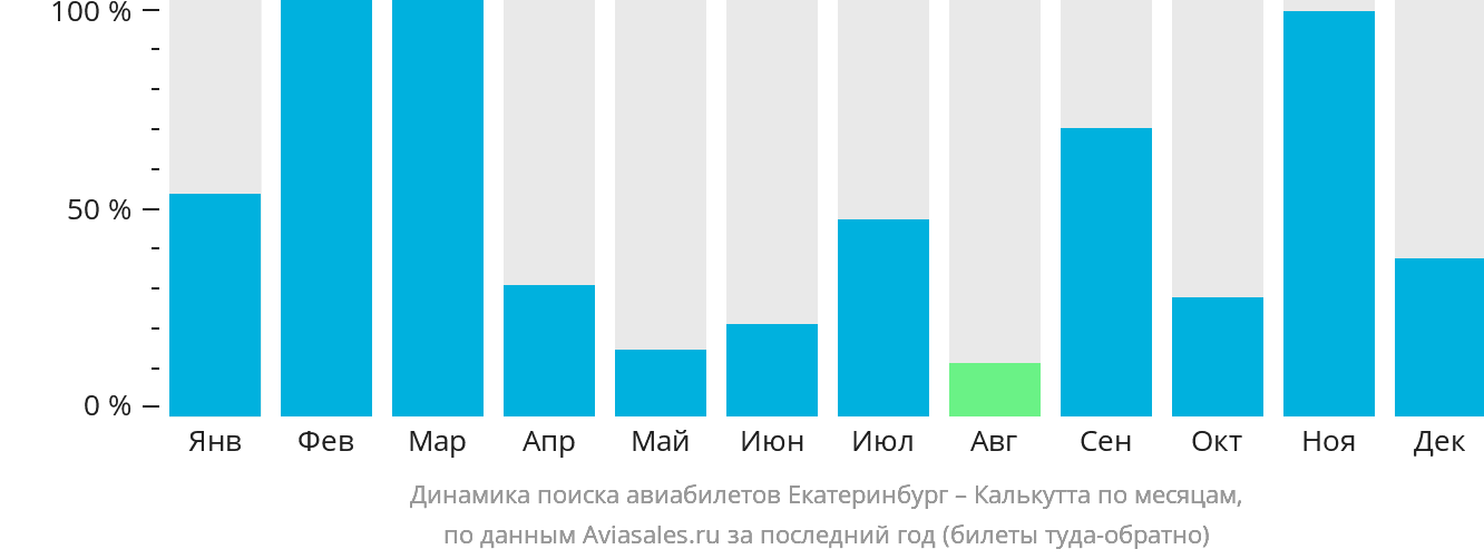 Динамика поиска авиабилетов из Екатеринбурга в Калькутту по месяцам