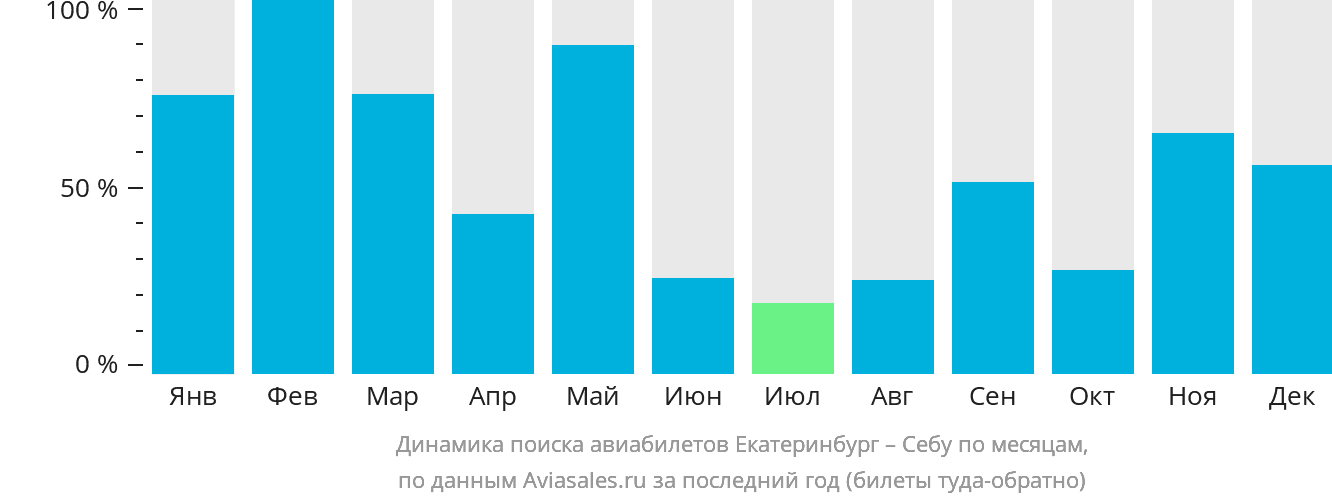Динамика поиска авиабилетов из Екатеринбурга в Себу по месяцам