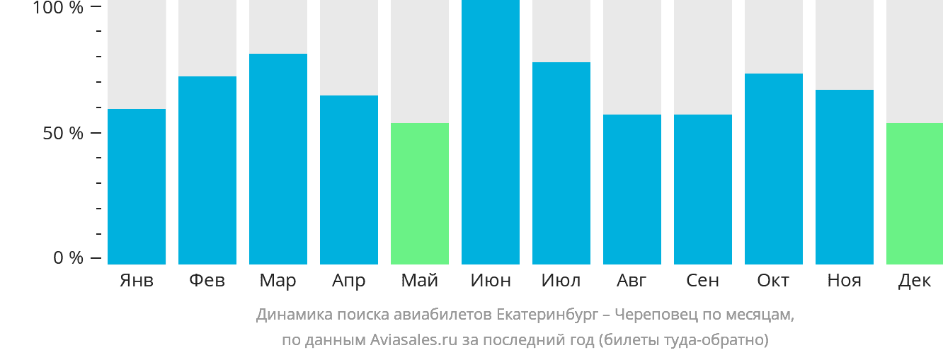 Динамика поиска авиабилетов из Екатеринбурга в Череповец по месяцам