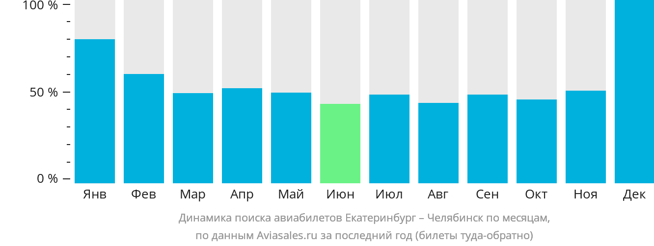 Динамика поиска авиабилетов из Екатеринбурга в Челябинск по месяцам