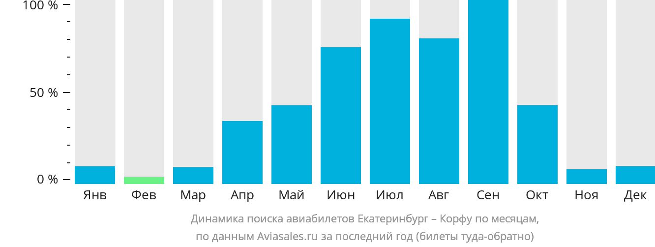 Динамика поиска авиабилетов из Екатеринбурга на Корфу по месяцам