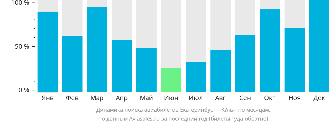 Динамика поиска авиабилетов из Екатеринбурга в Кёльн по месяцам