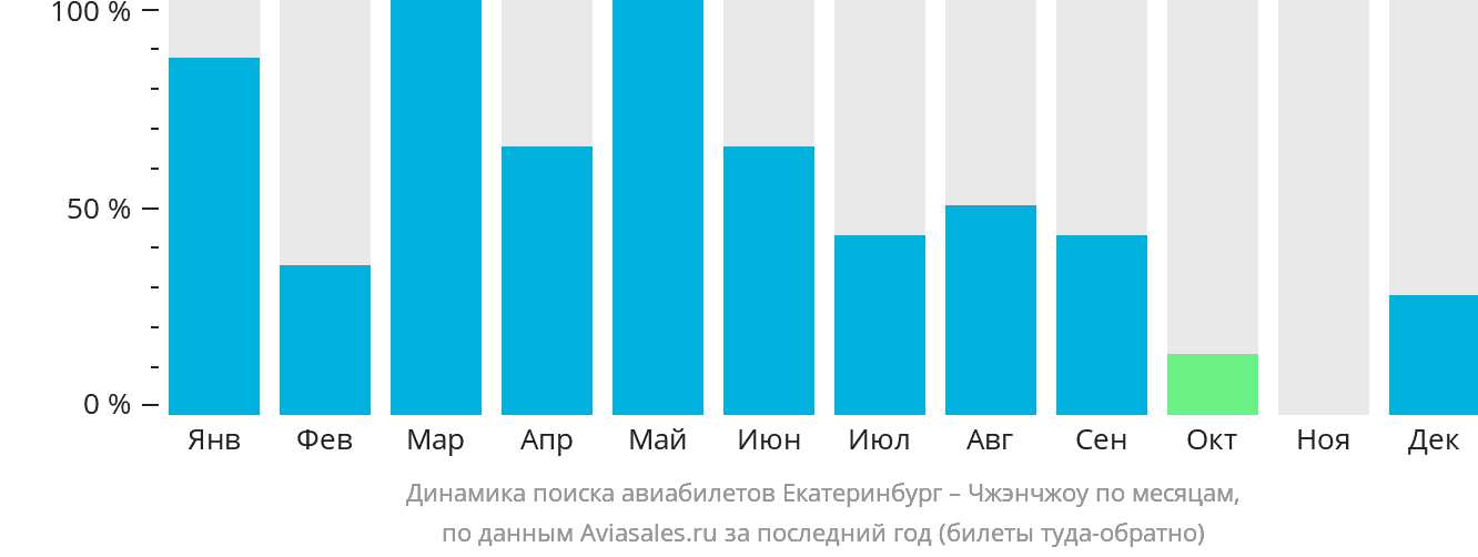Динамика поиска авиабилетов из Екатеринбурга в Чжэнчжоу по месяцам