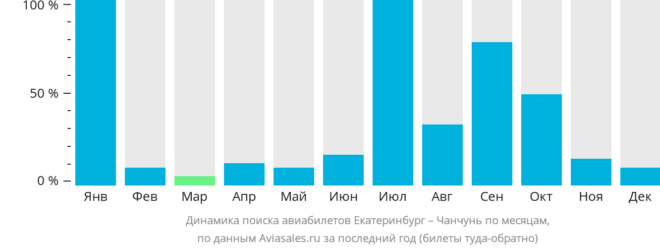 Динамика поиска авиабилетов из Екатеринбурга в Чанчунь по месяцам
