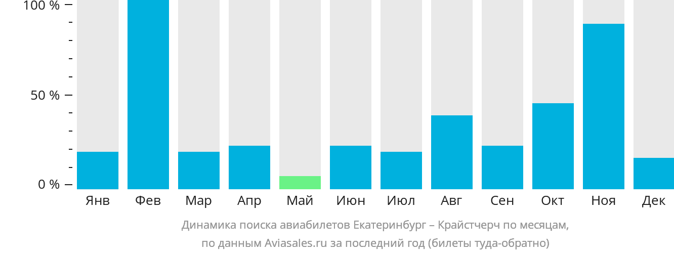 Динамика поиска авиабилетов из Екатеринбурга в Крайстчерч по месяцам