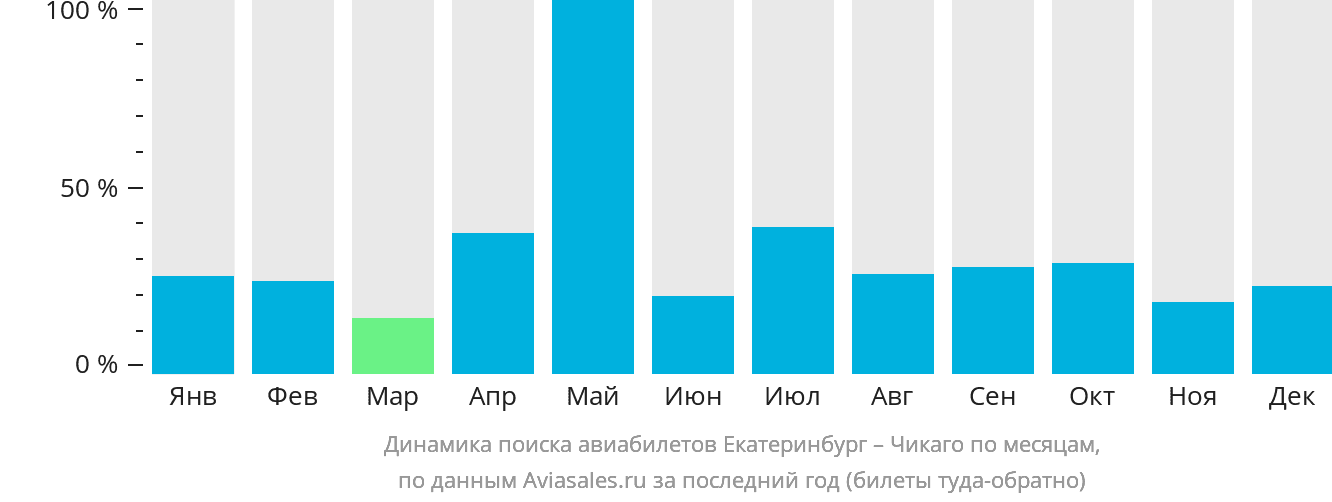 Динамика поиска авиабилетов из Екатеринбурга в Чикаго по месяцам