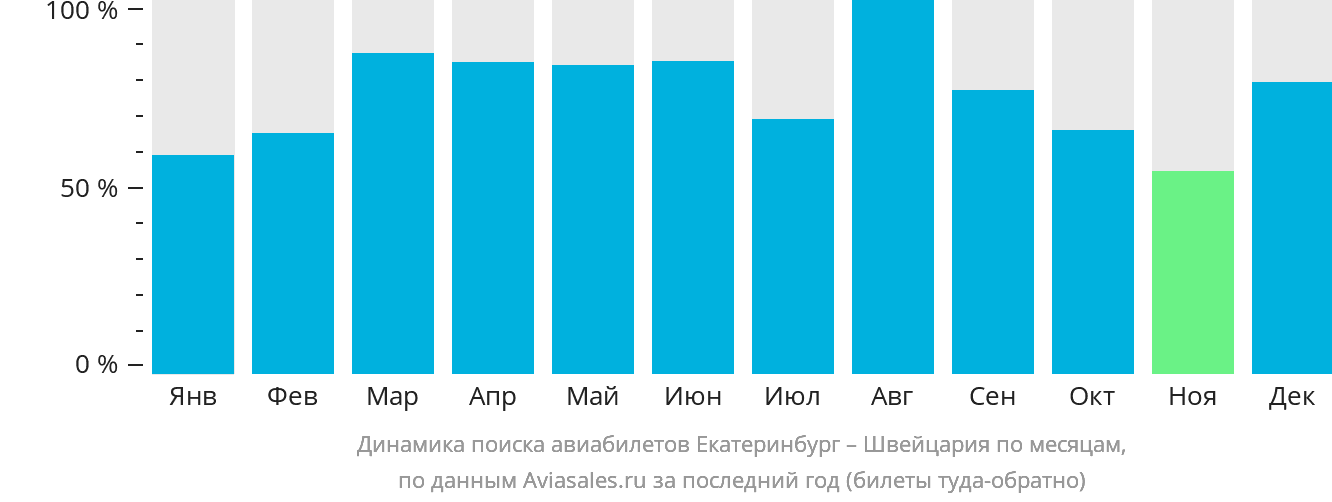 Динамика поиска авиабилетов из Екатеринбурга в Швейцарию по месяцам