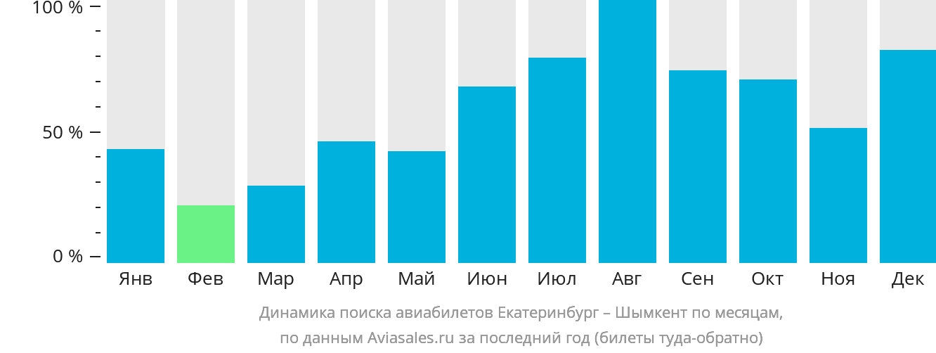 Динамика поиска авиабилетов из Екатеринбурга в Шымкент по месяцам