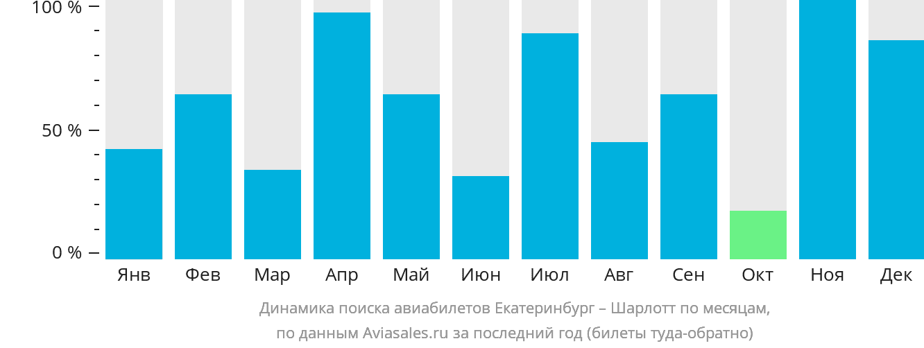 Динамика поиска авиабилетов из Екатеринбурга в Шарлотт по месяцам