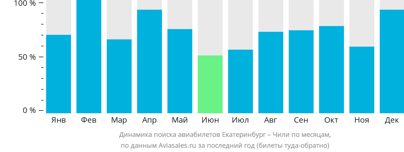 Динамика поиска авиабилетов из Екатеринбурга в Чили по месяцам