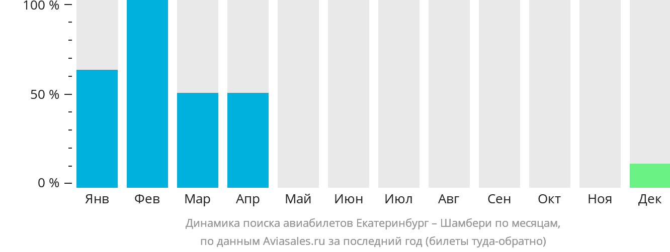 Динамика поиска авиабилетов из Екатеринбурга в Шамбери по месяцам