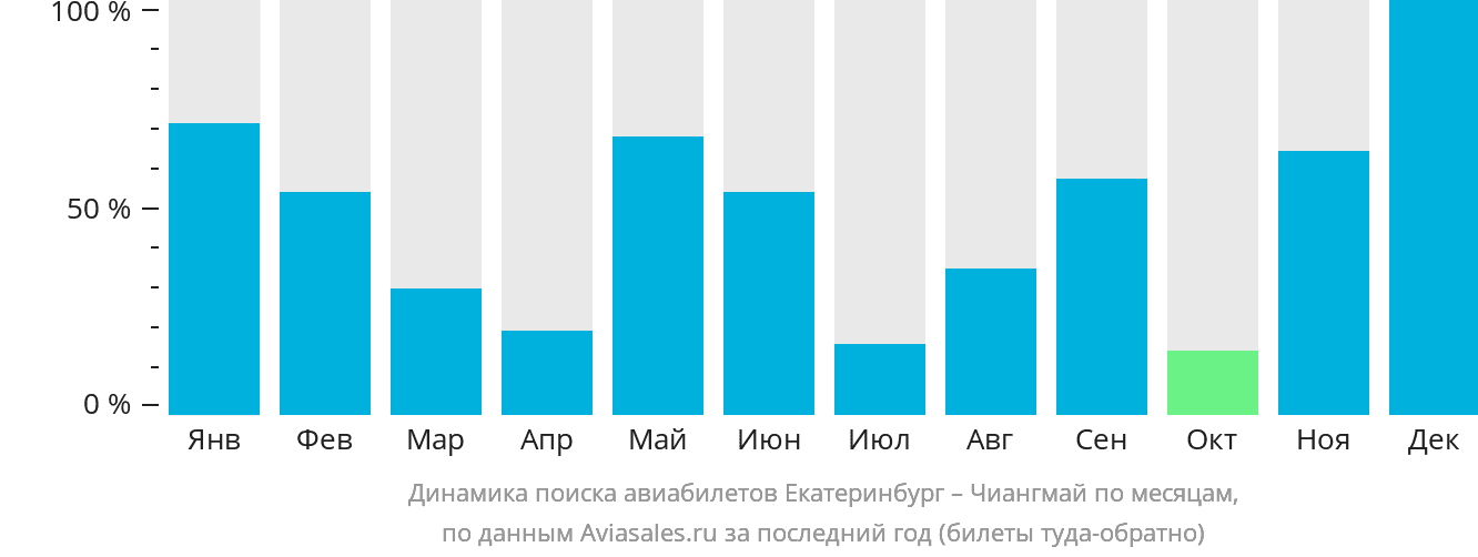 Динамика поиска авиабилетов из Екатеринбурга в Чиангмай по месяцам
