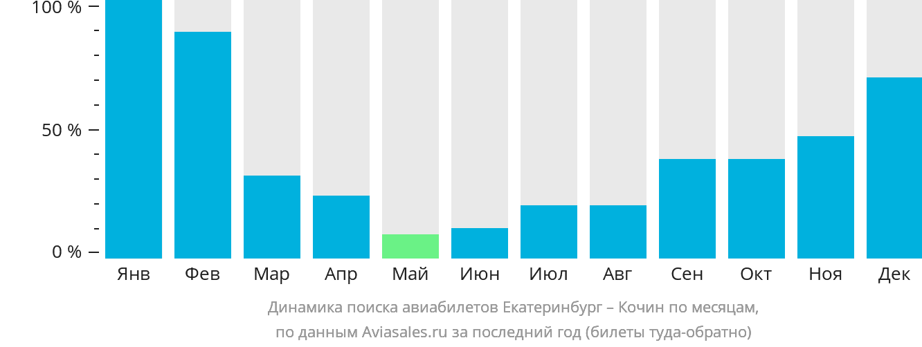 Динамика поиска авиабилетов из Екатеринбурга в Кочин по месяцам