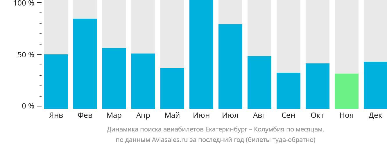 Динамика поиска авиабилетов из Екатеринбурга в Колумбию по месяцам